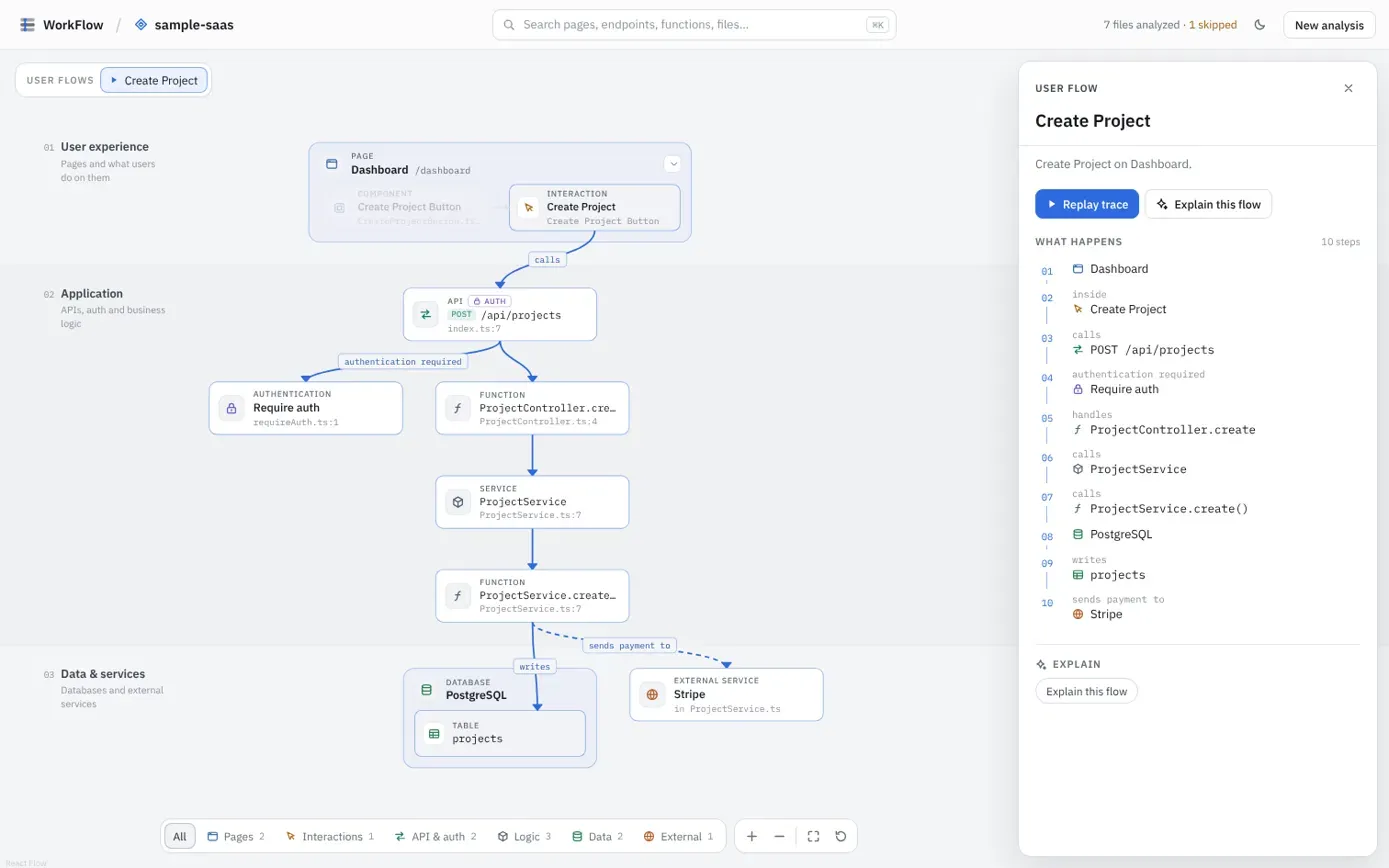 WorkFlow mapping a sample app's Create Project flow, from page to database